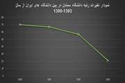 ارتقای 36 پله ای رتبه دانشگاه سمنان